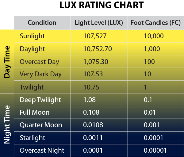 CCTV LUX Light Ratings & How They Relate to your ...