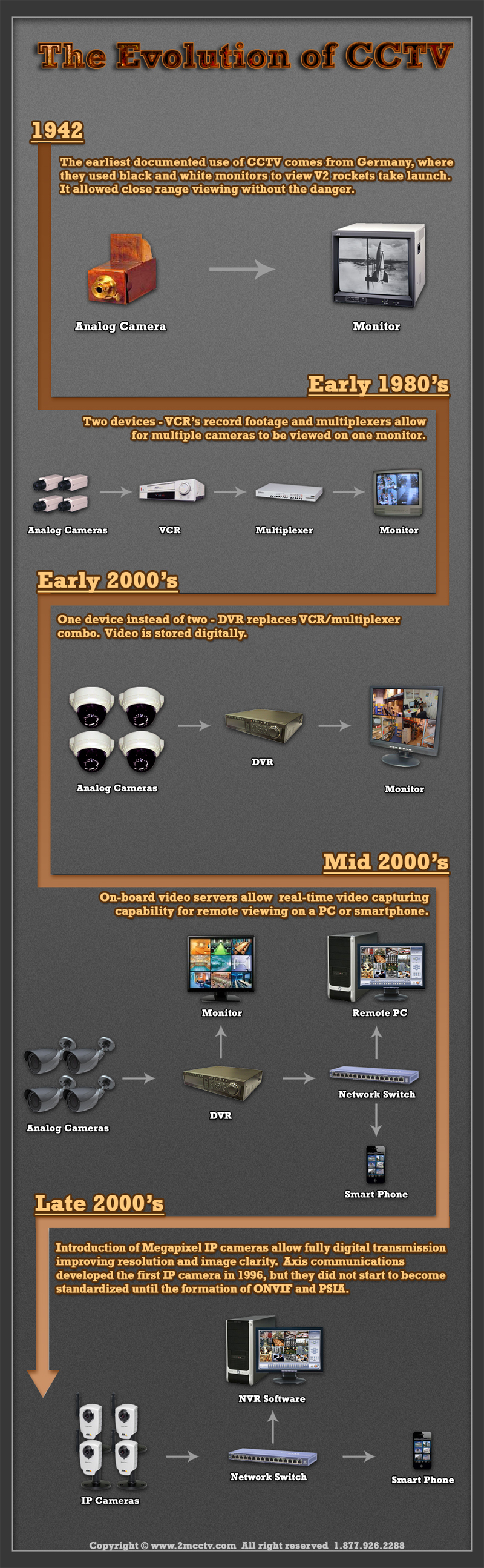 Evolution Of Cctv Technology Get Cctv Security And Surveillance Cameras From 2mcctv