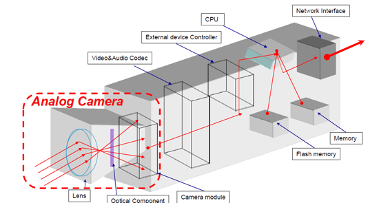 IP Camera Technology Diagram