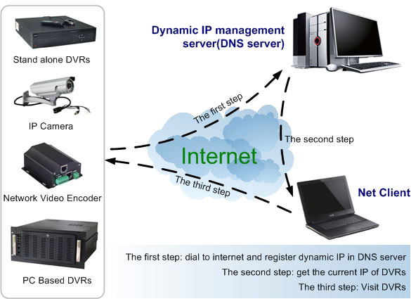 Dynamic DNS for CCTV Systems