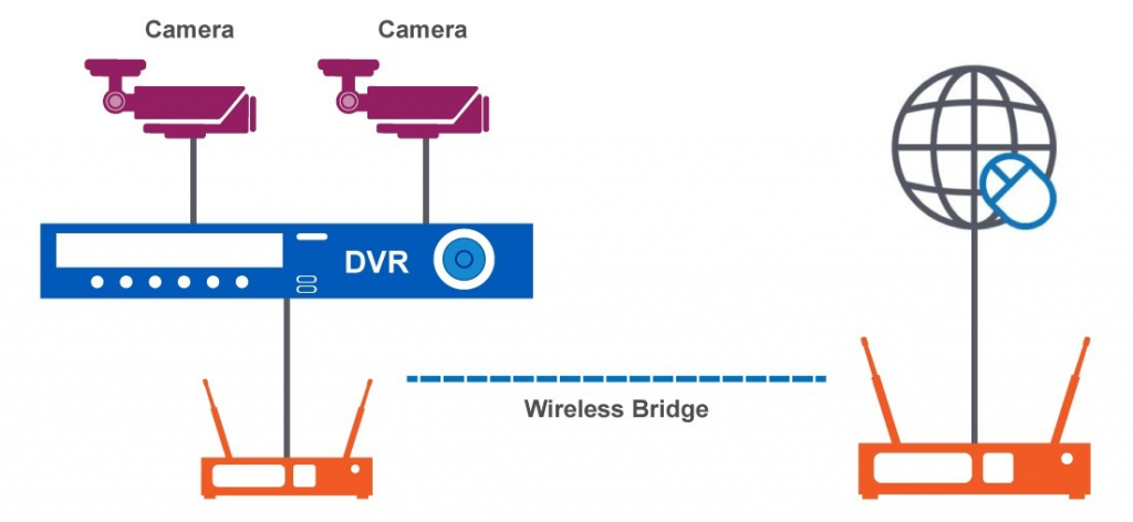 wireless bridge for ip camera